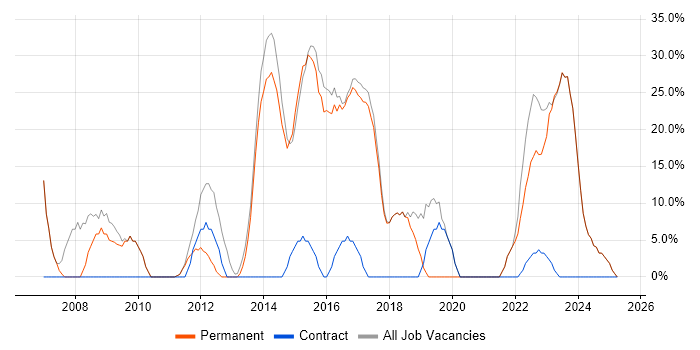 Job vacancy trend for Analyst in Hoddesdon Job vacancy trend for Analyst in Hoddesdon