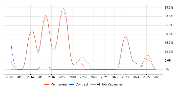Analytical Skills job vacancy trend in Hoddesdon