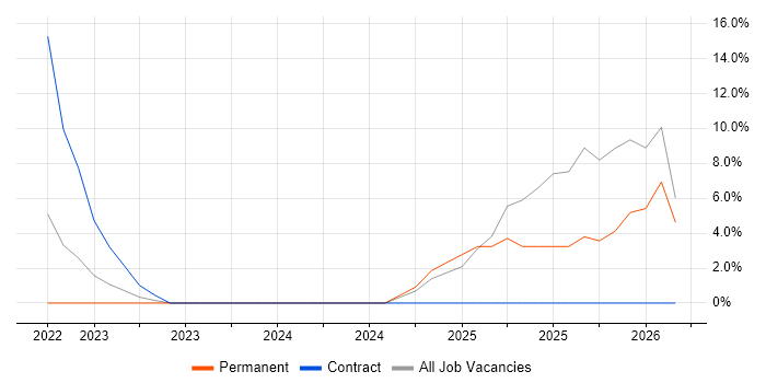 Android job vacancy trend in Hoddesdon