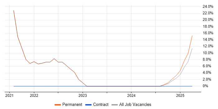 Job vacancy trend for Ansible in Hoddesdon Job vacancy trend for Ansible in Hoddesdon