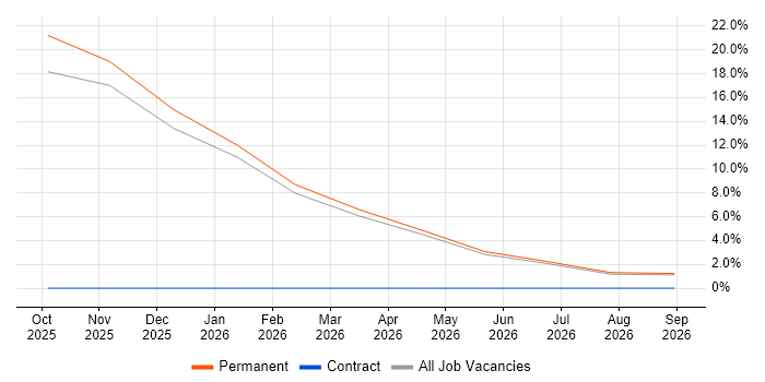 AI job vacancy trend in Hoddesdon