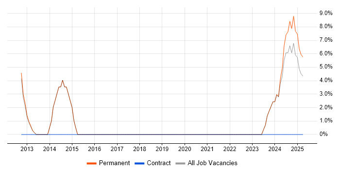 Job vacancy trend for Asset Management in Hoddesdon Job vacancy trend for Asset Management in Hoddesdon
