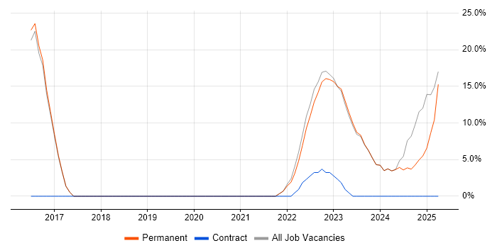 Job vacancy trend for Azure in Hoddesdon Job vacancy trend for Azure in Hoddesdon