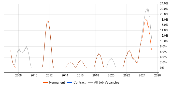 Job vacancy trend for Business Intelligence in Hoddesdon Job vacancy trend for Business Intelligence in Hoddesdon