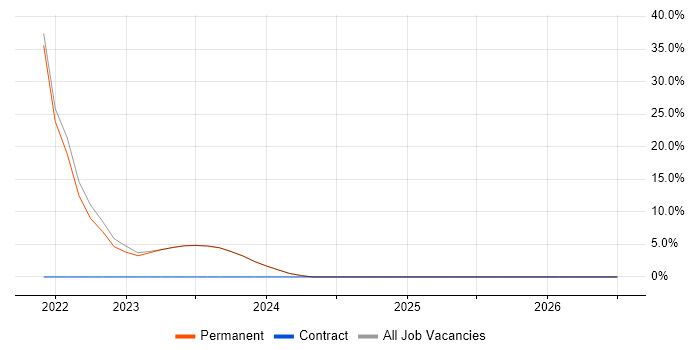Business Strategy job vacancy trend in Hoddesdon
