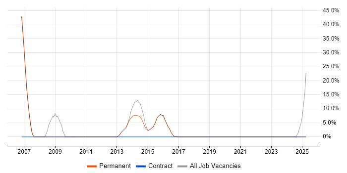 Job vacancy trend for C++ in Hoddesdon Job vacancy trend for C++ in Hoddesdon