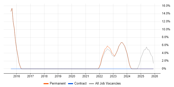 CIMA job vacancy trend in Hoddesdon