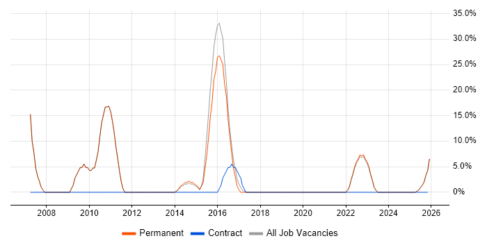 Citrix job vacancy trend in Hoddesdon