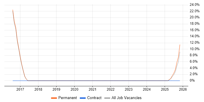 Cloud Infrastructure Engineer job vacancy trend in Hoddesdon