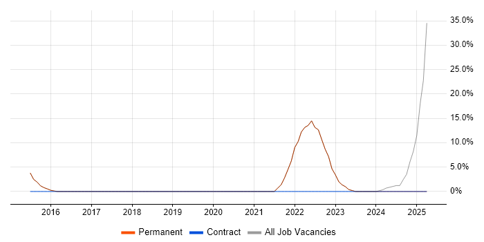 Job vacancy trend for Collaborative Working in Hoddesdon Job vacancy trend for Collaborative Working in Hoddesdon
