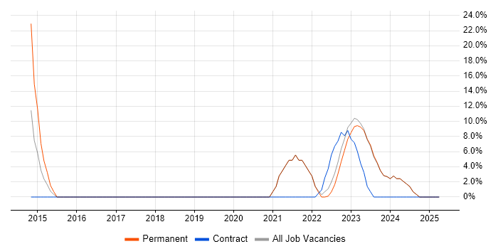 Job vacancy trend for Continuous Improvement in Hoddesdon
