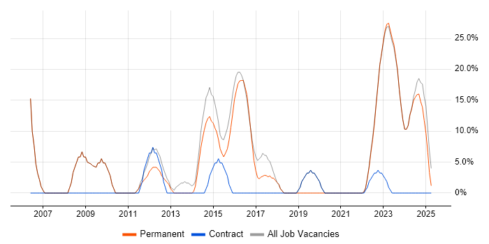 Job vacancy trend for Customer Service in Hoddesdon Job vacancy trend for Customer Service in Hoddesdon