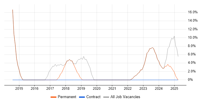 Job vacancy trend for Data Analysis in Hoddesdon