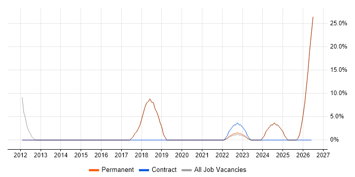 Data Analyst job vacancy trend in Hoddesdon
