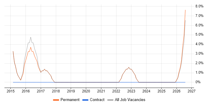 Data Centre job vacancy trend in Hoddesdon