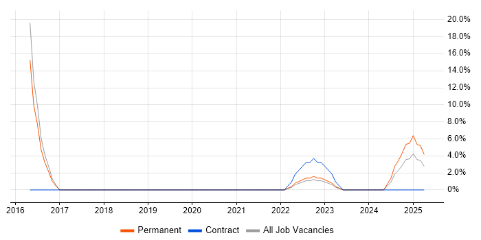 Job vacancy trend for Data Collection in Hoddesdon