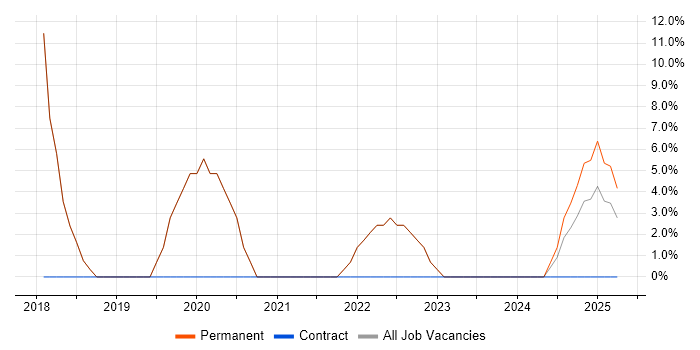 Job vacancy trend for Data Governance in Hoddesdon