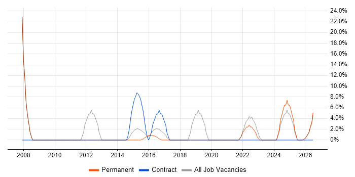Data Management job vacancy trend in Hoddesdon
