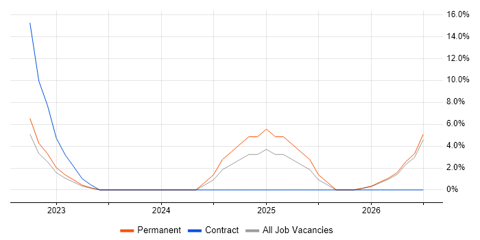 Data Quality job vacancy trend in Hoddesdon