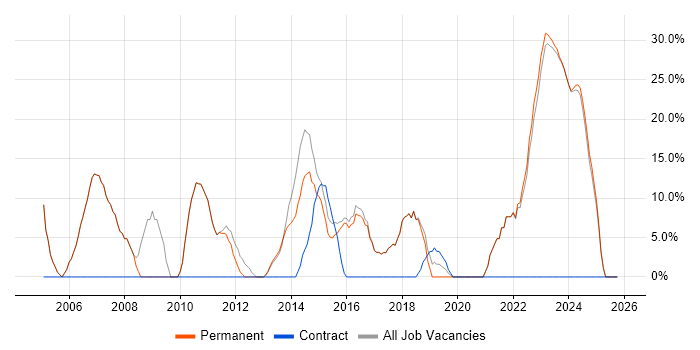 Degree job vacancy trend in Hoddesdon