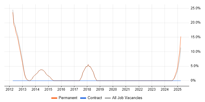 Job vacancy trend for Design Patterns in Hoddesdon