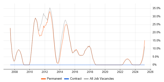 Job vacancy trend for .NET in Hoddesdon Job vacancy trend for .NET in Hoddesdon