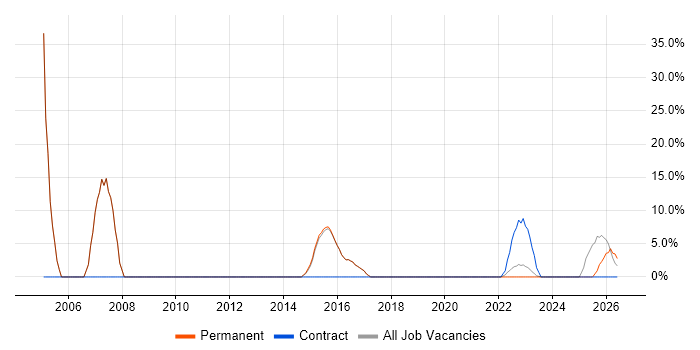 Driving Licence job vacancy trend in Hoddesdon