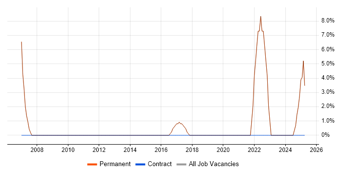 Job vacancy trend for E-Commerce in Hoddesdon