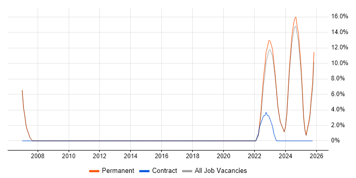 ERP job vacancy trend in Hoddesdon