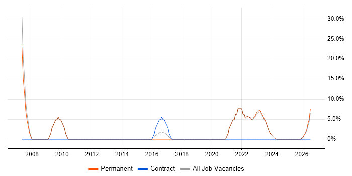 Firewall job vacancy trend in Hoddesdon