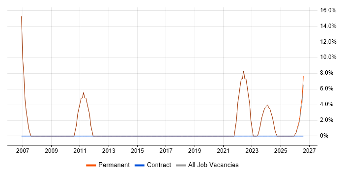 Firmware job vacancy trend in Hoddesdon