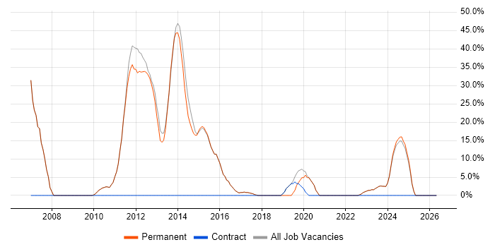 HTML job vacancy trend in Hoddesdon