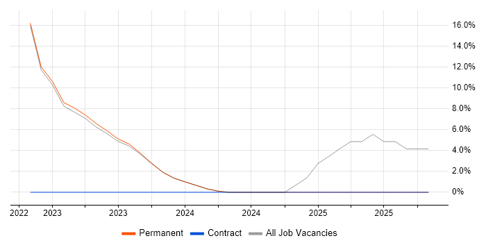 Hyper-V job vacancy trend in Hoddesdon