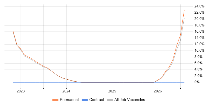 ICT Infrastructure Engineer job vacancy trend in Hoddesdon