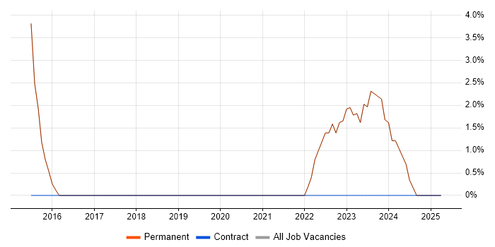 Job vacancy trend for Influencing Skills in Hoddesdon