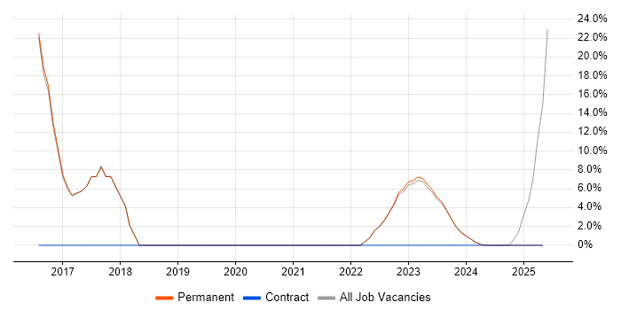 Job vacancy trend for Infrastructure Engineer in Hoddesdon Job vacancy trend for Infrastructure Engineer in Hoddesdon