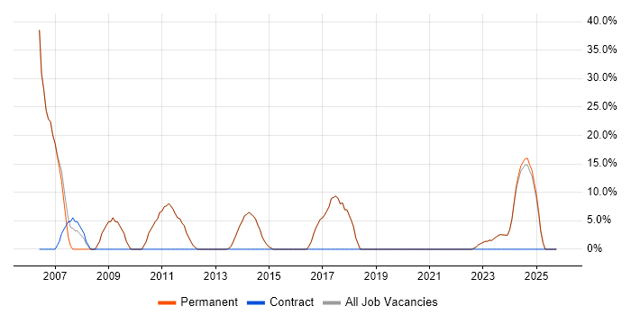 Internet job vacancy trend in Hoddesdon