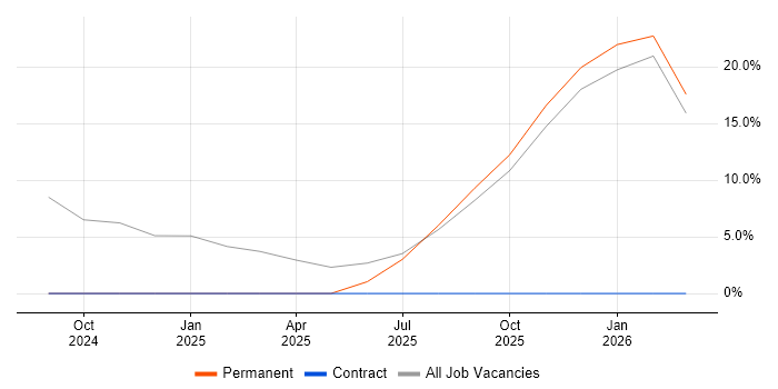 IT Engineer job vacancy trend in Hoddesdon