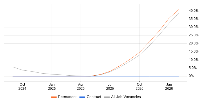 IT Support Engineer job vacancy trend in Hoddesdon