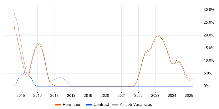 Job vacancy trend for ITIL in Hoddesdon
