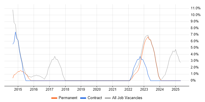Job vacancy trend for ITSM in Hoddesdon Job vacancy trend for ITSM in Hoddesdon
