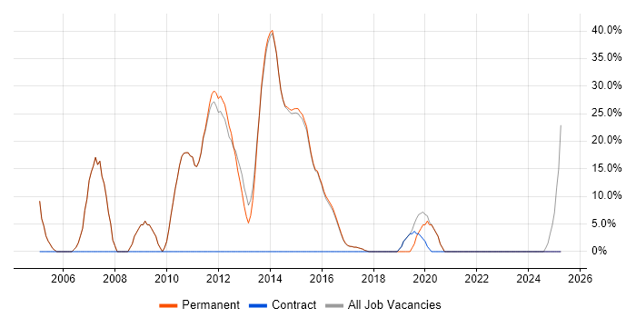 Job vacancy trend for JavaScript in Hoddesdon Job vacancy trend for JavaScript in Hoddesdon