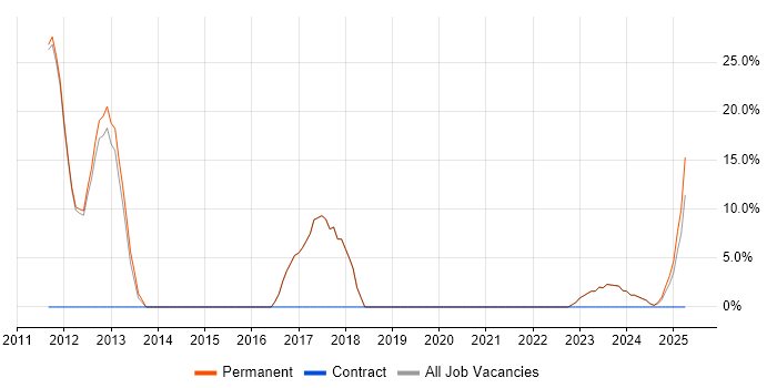 Job vacancy trend for Kanban in Hoddesdon