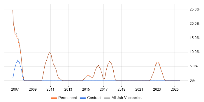 Job vacancy trend for LAN in Hoddesdon