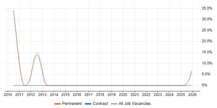 Lead Developer job vacancy trend in Hoddesdon