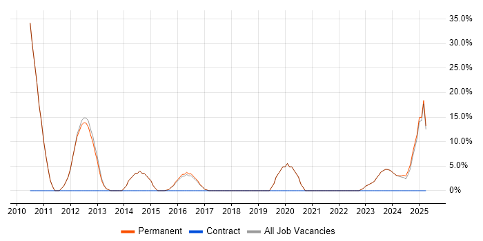 Job vacancy trend for Lead in Hoddesdon