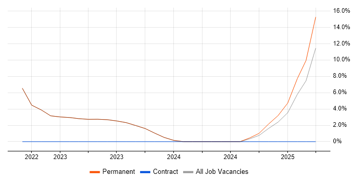 Job vacancy trend for Line Management in Hoddesdon
