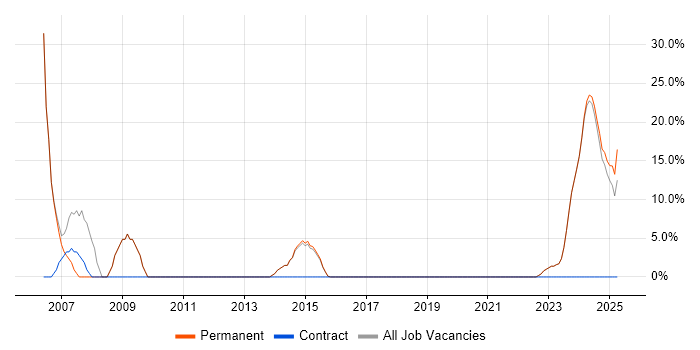 Job vacancy trend for Linux in Hoddesdon Job vacancy trend for Linux in Hoddesdon