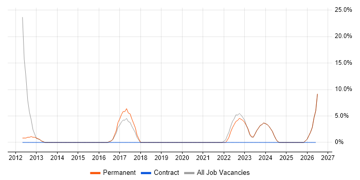 Management Information System job vacancy trend in Hoddesdon