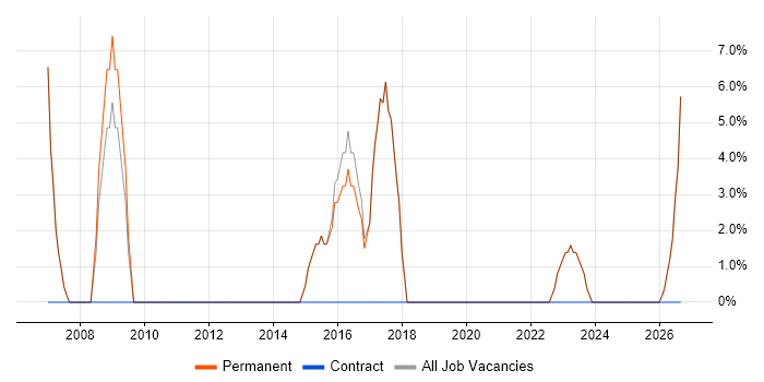 Manufacturing job vacancy trend in Hoddesdon
